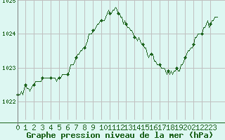 Courbe de la pression atmosphrique pour Connerr (72)