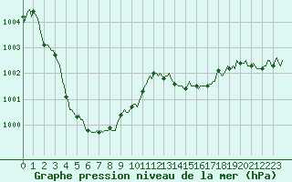 Courbe de la pression atmosphrique pour Verneuil (78)