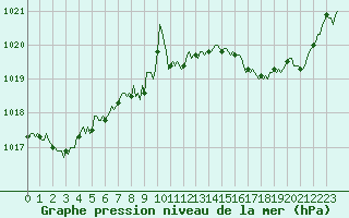 Courbe de la pression atmosphrique pour Besn (44)