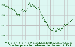 Courbe de la pression atmosphrique pour Merschweiller - Kitzing (57)