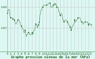 Courbe de la pression atmosphrique pour Herhet (Be)