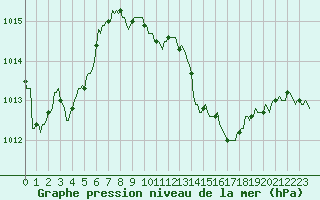 Courbe de la pression atmosphrique pour Montredon des Corbires (11)