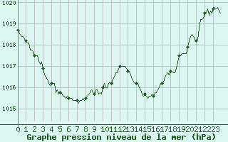 Courbe de la pression atmosphrique pour Saint-Paul-des-Landes (15)