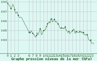 Courbe de la pression atmosphrique pour Le Perreux-sur-Marne (94)