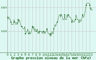 Courbe de la pression atmosphrique pour Luzinay (38)
