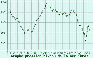 Courbe de la pression atmosphrique pour Puissalicon (34)