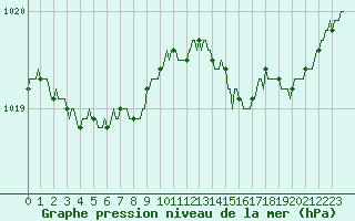 Courbe de la pression atmosphrique pour Breuillet (17)