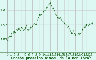 Courbe de la pression atmosphrique pour Blois-l