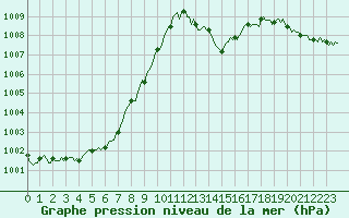 Courbe de la pression atmosphrique pour Valleraugue - Pont Neuf (30)