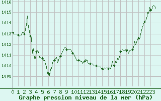 Courbe de la pression atmosphrique pour Luzinay (38)