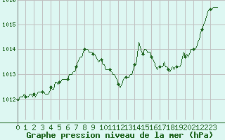 Courbe de la pression atmosphrique pour Boulc (26)