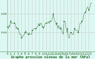 Courbe de la pression atmosphrique pour Almenches (61)