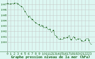 Courbe de la pression atmosphrique pour Douelle (46)