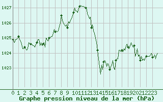 Courbe de la pression atmosphrique pour Valleraugue - Pont Neuf (30)