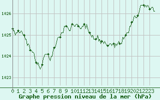 Courbe de la pression atmosphrique pour Saverdun (09)