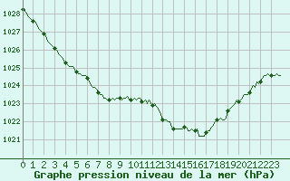 Courbe de la pression atmosphrique pour Saint-Paul-des-Landes (15)