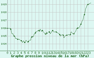 Courbe de la pression atmosphrique pour Saint-Cyprien (66)