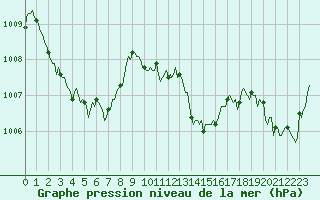 Courbe de la pression atmosphrique pour Sallanches (74)