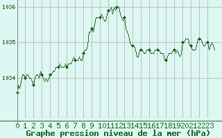 Courbe de la pression atmosphrique pour Bois-de-Villers (Be)