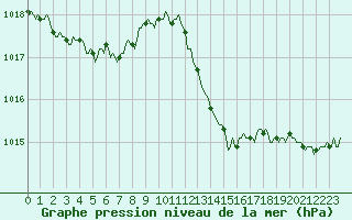 Courbe de la pression atmosphrique pour Berson (33)