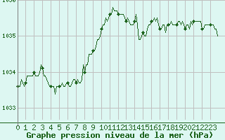 Courbe de la pression atmosphrique pour Vars - Col de Jaffueil (05)