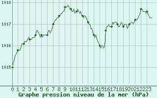 Courbe de la pression atmosphrique pour Nris-les-Bains (03)
