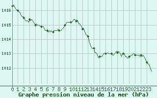 Courbe de la pression atmosphrique pour Leign-les-Bois (86)