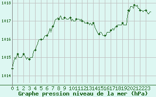 Courbe de la pression atmosphrique pour Bard (42)