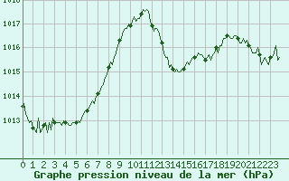 Courbe de la pression atmosphrique pour Prads-Haute-Blone (04)