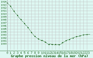 Courbe de la pression atmosphrique pour Baye (51)