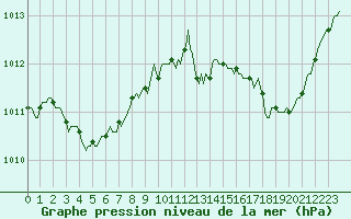 Courbe de la pression atmosphrique pour Sainte-Ouenne (79)