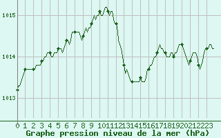 Courbe de la pression atmosphrique pour Baraque Fraiture (Be)