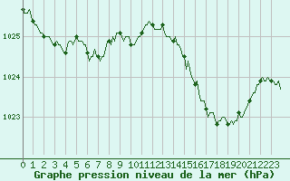 Courbe de la pression atmosphrique pour Jarnages (23)