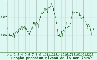 Courbe de la pression atmosphrique pour Besse-sur-Issole (83)