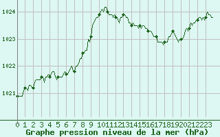 Courbe de la pression atmosphrique pour Caix (80)