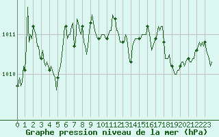 Courbe de la pression atmosphrique pour Recoubeau (26)