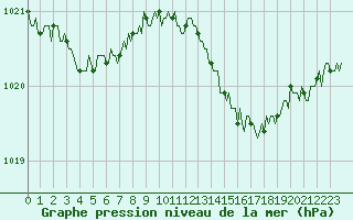 Courbe de la pression atmosphrique pour Mirebeau (86)