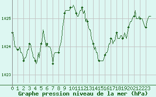 Courbe de la pression atmosphrique pour Montrodat (48)