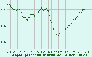 Courbe de la pression atmosphrique pour Frontenay (79)