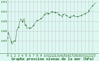 Courbe de la pression atmosphrique pour Lagarrigue (81)