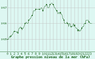 Courbe de la pression atmosphrique pour Fort-Mahon Plage (80)