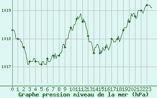 Courbe de la pression atmosphrique pour Montroy (17)