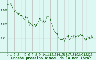 Courbe de la pression atmosphrique pour Sermange-Erzange (57)