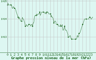 Courbe de la pression atmosphrique pour Rimbach-Prs-Masevaux (68)