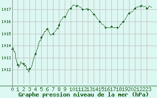 Courbe de la pression atmosphrique pour Beaucroissant (38)