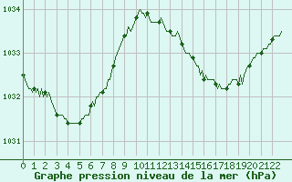 Courbe de la pression atmosphrique pour Prades-le-Lez - Le Viala (34)