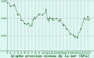 Courbe de la pression atmosphrique pour Saint-Haon (43)