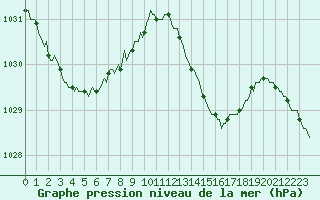 Courbe de la pression atmosphrique pour Brigueuil (16)