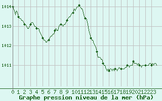 Courbe de la pression atmosphrique pour Jan (Esp)