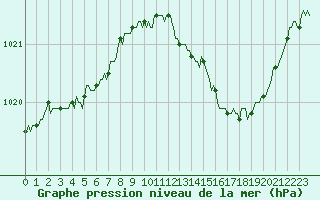 Courbe de la pression atmosphrique pour Breuillet (17)